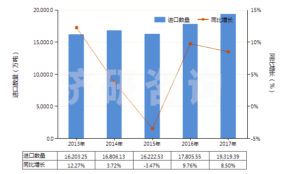 2013-2017年中國鐵礦砂及其精礦（平均粒度≥6.3mm未燒結）(HS26011190)進口量及增速統(tǒng)計
